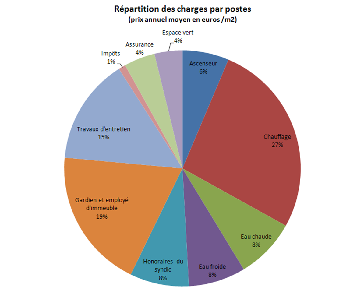 RÉPARTITIONS DES CHARGES